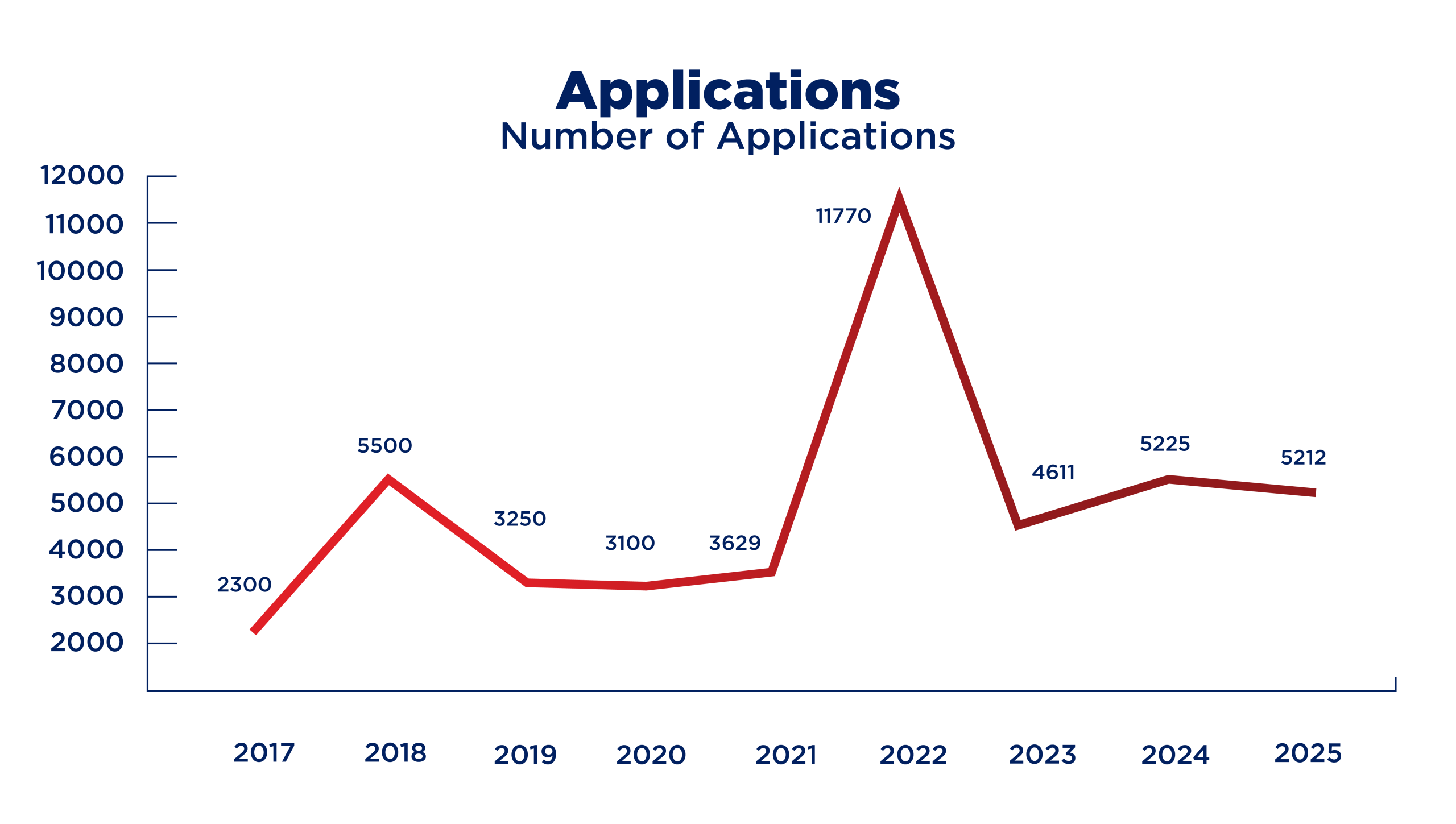 Applications