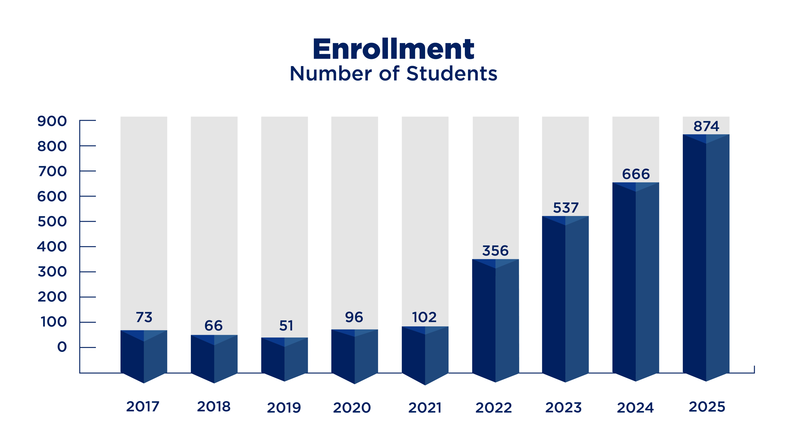 Enrollment